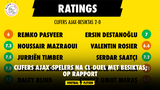 Cijfers Ajax-spelers na CL-duel met Besiktas; op rapport