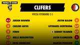 Cijfers Vitesse-Feyenoord - alle spelers op rapport