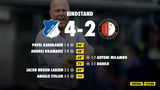 Feyenoord sluit trainingskamp af met nederlaag tegen Hoffenheim
