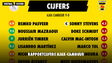 Spelers op rapport: deze cijfers krijgen spelers Ajax en Cambuur