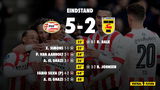 PSV op rapport na 5-2 overwinning op Cambuur