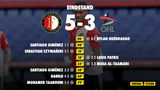 Feyenoord wint oefenduel van OH Leuven, officieuze rentree Timber